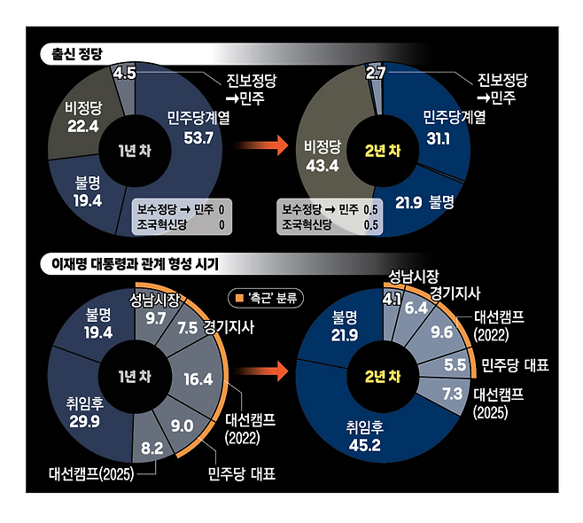 대통령비서실 인적구성 변화 그래픽