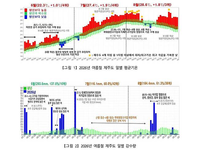 제공=제주지방기상청.