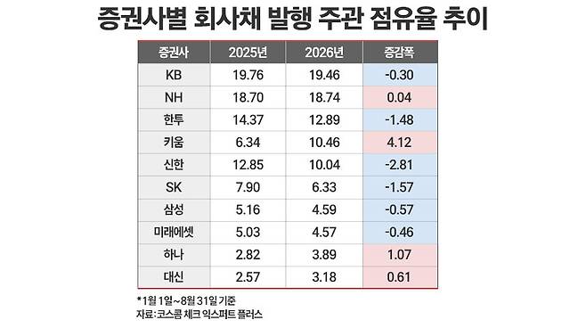 증권사별 회사채 발행 주관 실적의 추이를 나타낸 표. / 그래픽=정승아 디자이너