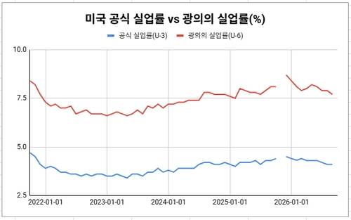 작년 10월은 셧다운으로 인해 데이터에 공백이 생김.데이터 출처: 미 노동부.