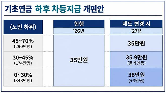 기초연금 개편안 (보건복지부 2026.9.1)