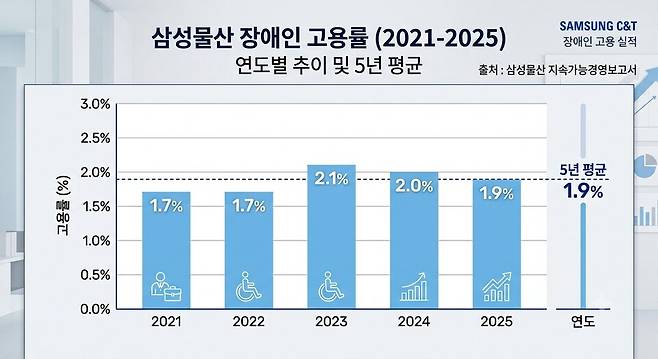 삼성물산 장애인 고용률. / 자료=삼성물산 지속가능경영보고서, 그래프=구글 제미나이 생성.