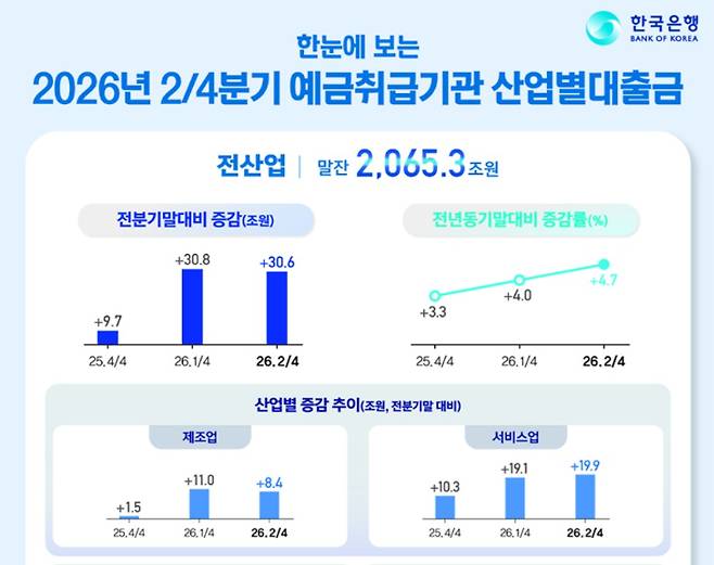 올해 2분기 예금취급기관 산업별대출금. 한국은행 제공