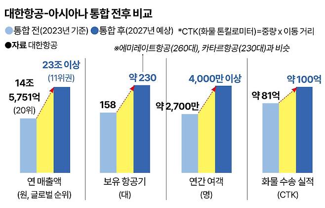 통합 대한항공 변화. 그래픽=강준구 기자