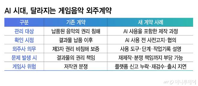 AI 시대, 달라지는 게임음악 외주계약/그래픽=김지영