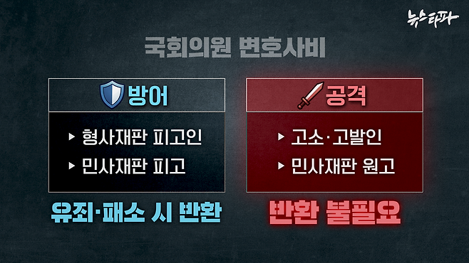 국회의원이 제기하는 소송에는 정치자금 지출이 폭넓게 인정된다.