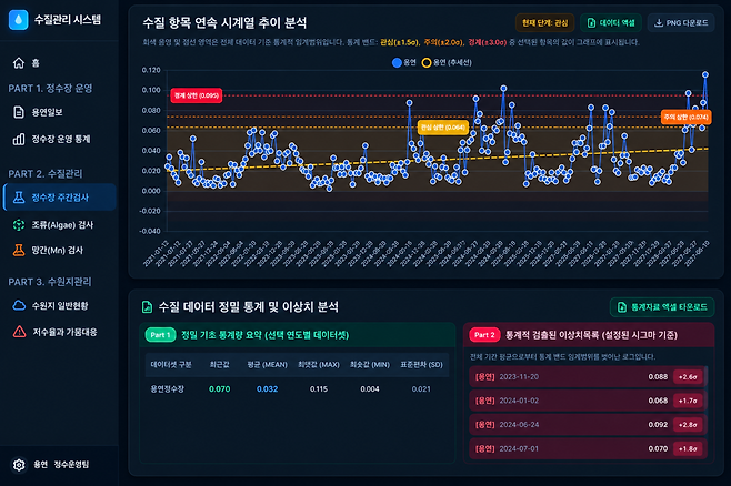 전남광주통합특별시 상수도사업본부가 개발한 인공지능 기반 수질관리 시스템. 전남광주시 제공