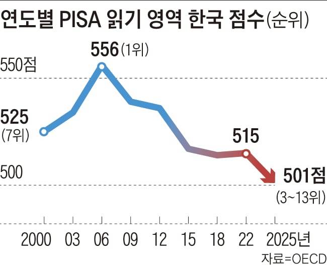 연도별 PISA 읽기 영역 한국 점수