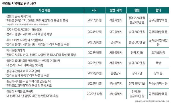 ▲전라도 지역혐오 관련 사건. 자료=법원 사법정보공개포털, 정리=윤수현 기자, 그래픽=안혜나 기자