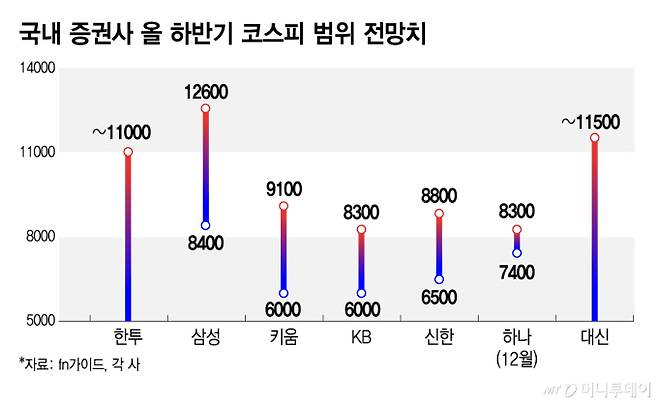 국내 증권사 올 하반기 코스피 범위 전망치/그래픽=김지영