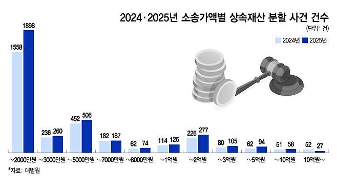 2024·2025년 소송가액별 상속재산 분할 사건 건수/그래픽=이지혜 디자인기자.