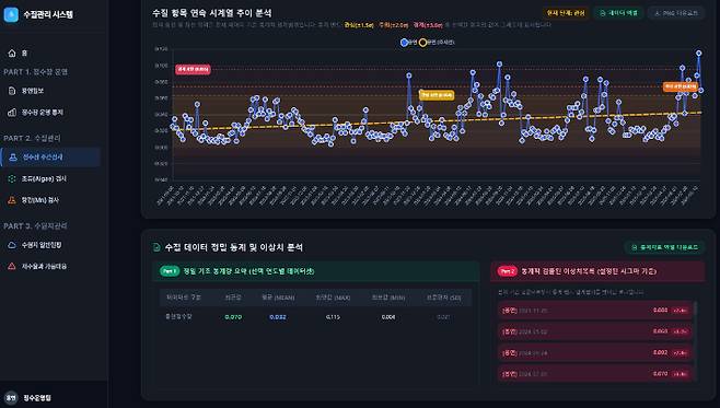 인공지능 기반 수질 예측·조기경보 시스템. 전남광주통합특별시 제공