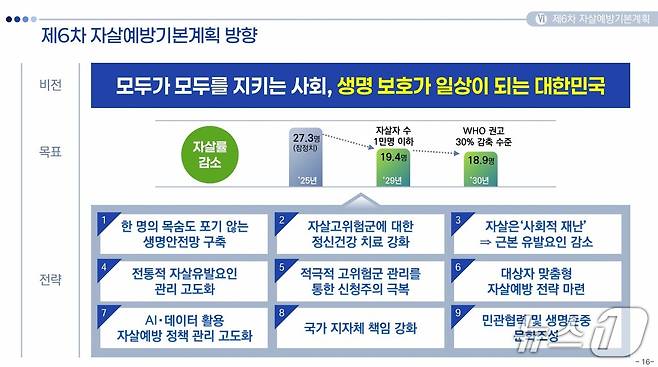제6차 자살예방기본계획(안)의 기본방향.(보건복지부 제공)