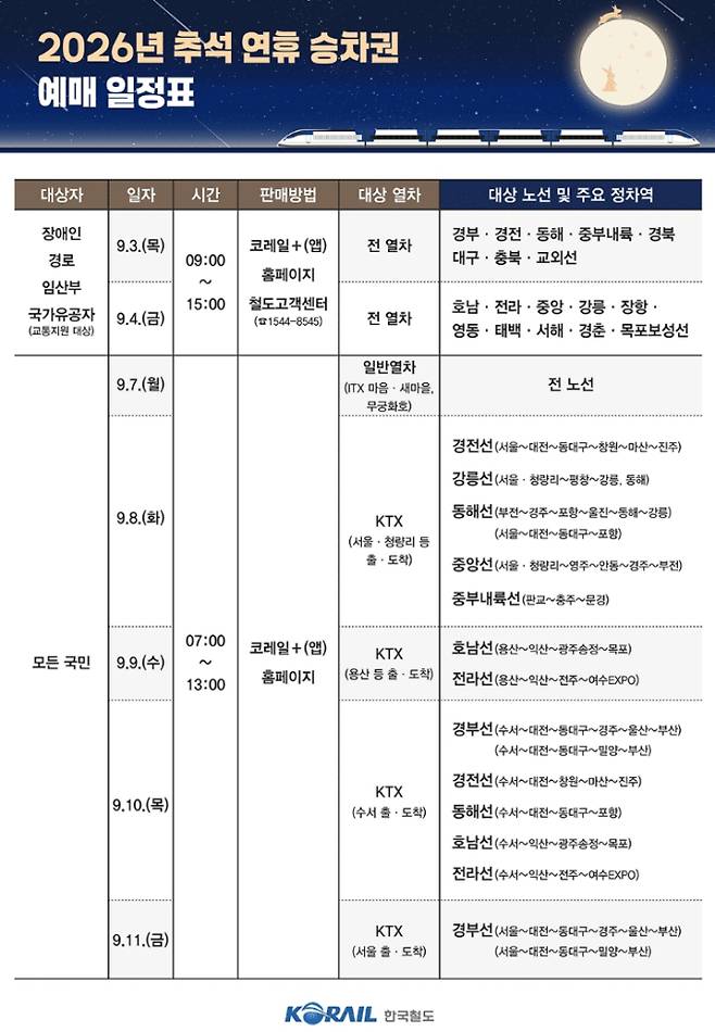 코레일 2026 추석 기차표…승차권 결제 기간·잔여석 판매
