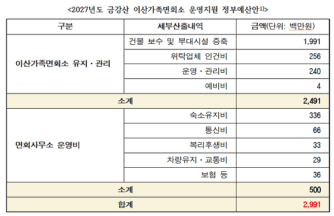 통일부가 안철수의원실에 제출한 2027년도 금강산 이산가족면회소 운영지원 정부예산안. 안 의원실 제공
