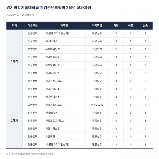 경기과학기술대 게임콘텐츠학과 2학년 교과과정. 자료=경기과학기술대 게임콘텐츠학과 홈페이지