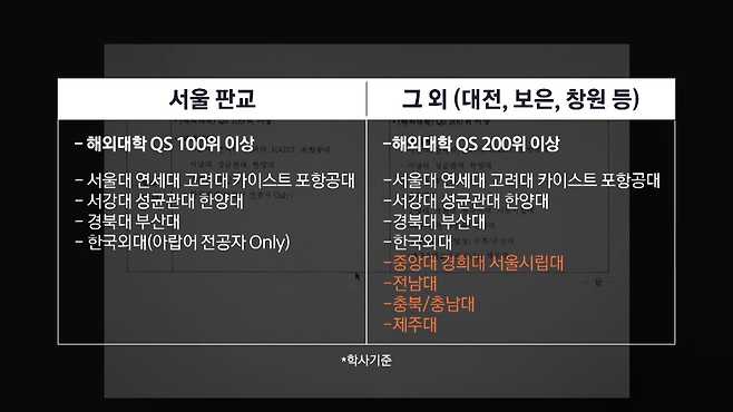 한화에어로스페이스가 지난달 31일 배포한 경력 사원 채용 지침. 해당 지침에는 근무지 별로 학사 기준 대학들이 열거돼 있다.