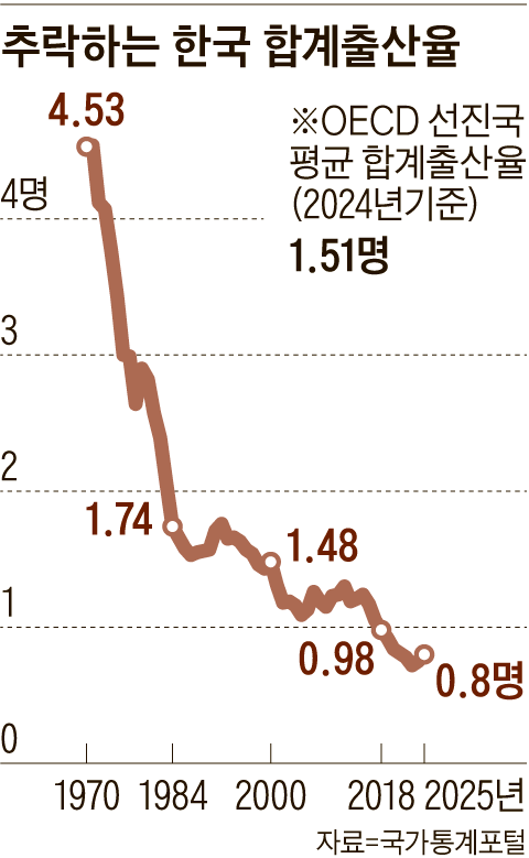한국 출산율은 30여년의 초강력 산아제한 정책으로 급격히 떨어졌고, 이후 20년은 여러 정책 실패 속에 초저출산 흐름을 되돌릴 수 없을 정도로 떨어졌다. /송윤혜 기자