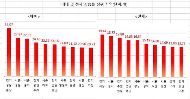 자료 : 한국부동산원