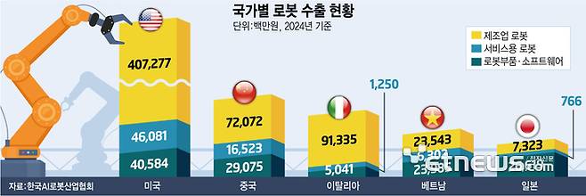 국가별 로봇 수출 현황