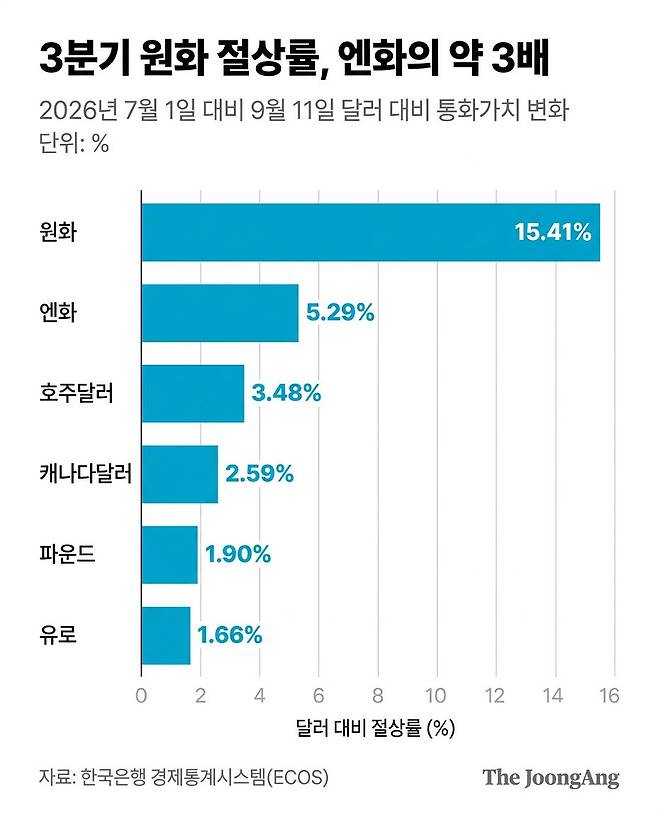 원화 절상률