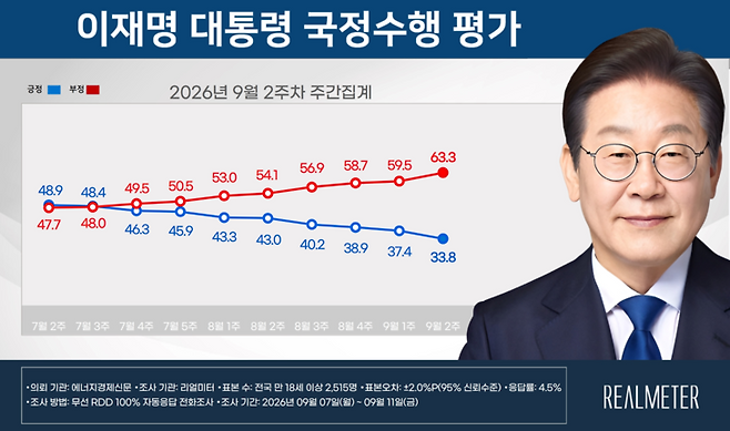 ▲9월 2주차 이재명 대통령 국정수행 평가 요약. 자료=리얼미터