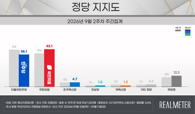 ▲9월 2주차 정당 지지도 요약. 자료=리얼미터