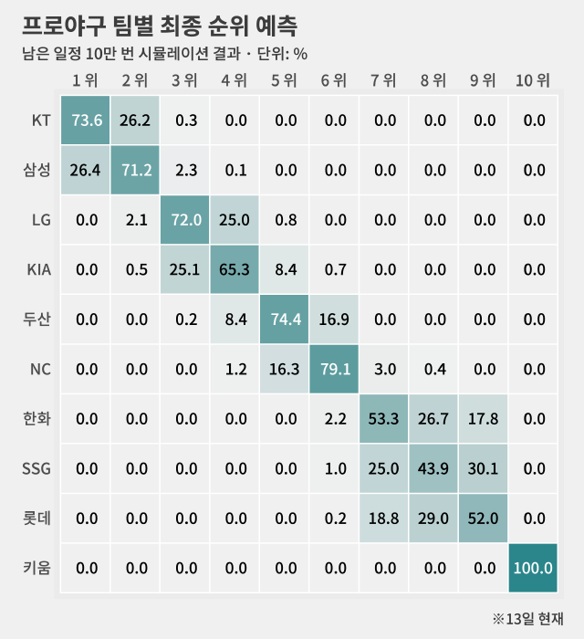 ‘브래들리-테리 모형’ 적용