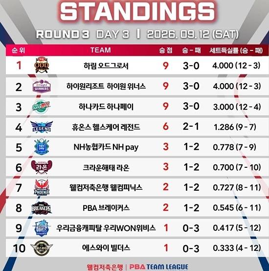 팀순위 3라운드 3일차. (자료=PBA)