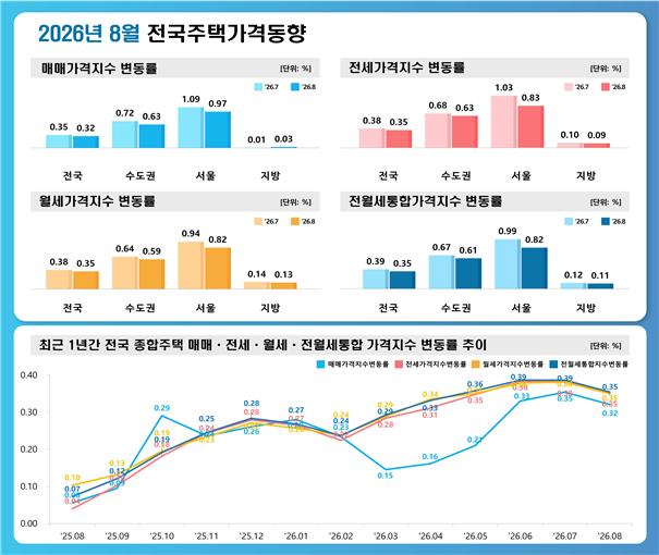8월 전국주택가격동향. 한국부동산원 제공