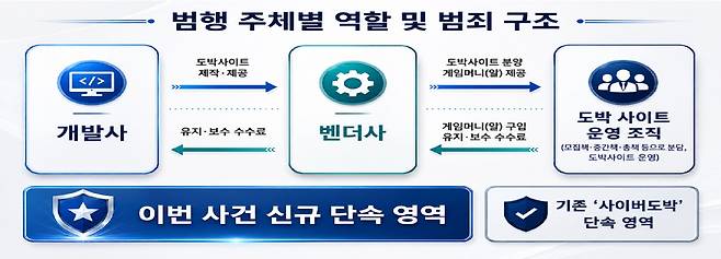 불법 도박 사이트 분업 구조 모식도 (제공 : 경남경찰청 사이버수사과)
