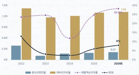 셀트리온 자기자본이익률(ROE) 추이./출처=더 컴퍼스(THE COMPASS)