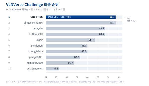 VLNVerse Challenge 2026 최종 순위. KAIST 제공