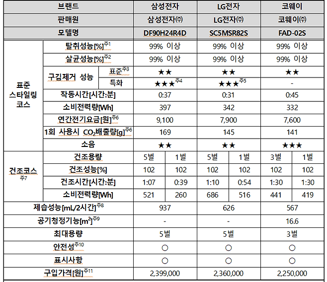 소비자원 제공