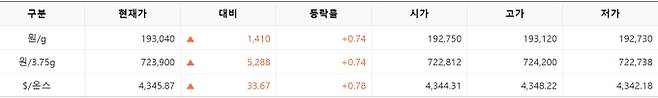 한국거래소(KRX) 금시장 국내 금값, 국제 금값 bnt, 한국거래소 금시세(금값) 0.74% 상승