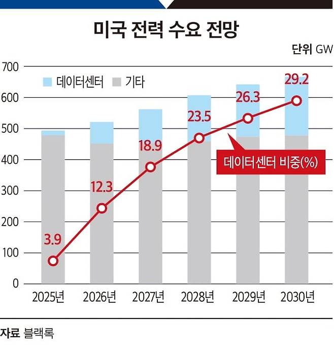 미국 전력 수요 전망. 그래픽=송주연 기자