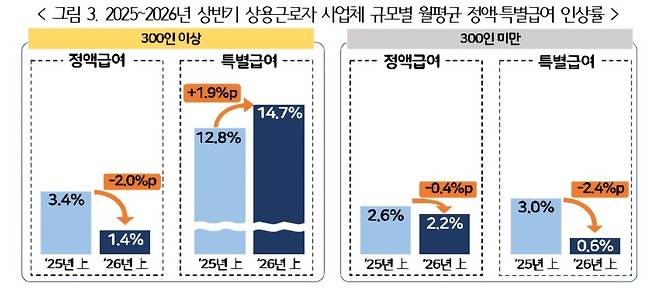 2025~2026년 상반기 상용근로자 사업체 규모별 월평균 정액·특별급여 인상률 / 사진=경총 제공