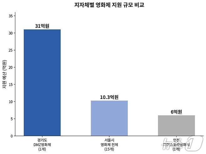 지자체별 영화제 지원금 비교 그래프.(경기도 제공. 재판매 및 DB 금지)