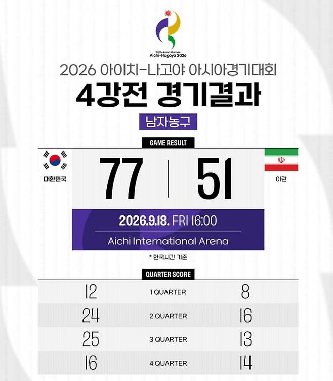 2026 아이치-나고야 아시안게임 농구 결승 한일전 생중계 방송사 시간 ©대한민국 농구 국가대표팀