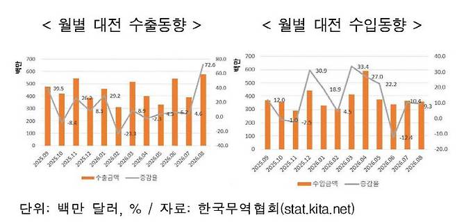 한국무역협회 대전세종충남지역본부가 21일 발표한 '8월 수출입 동향' 보고서에 따르면 대전·세종·충남 수출 규모가 지난해 같은 달보다 3배 가까이 증가한 것으로 나타났다. 사진은 대전 수출입 동향. (사진=무협 대전세종충남본부 제공)