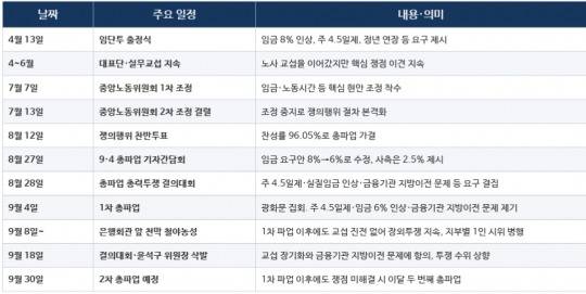 금융노조 쟁의행위 주요 사건 타임라인