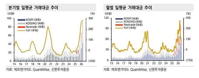 거래대금 급감에 증권사 3분기 실적 '빨간불'…목표가 일제히 하향-신한