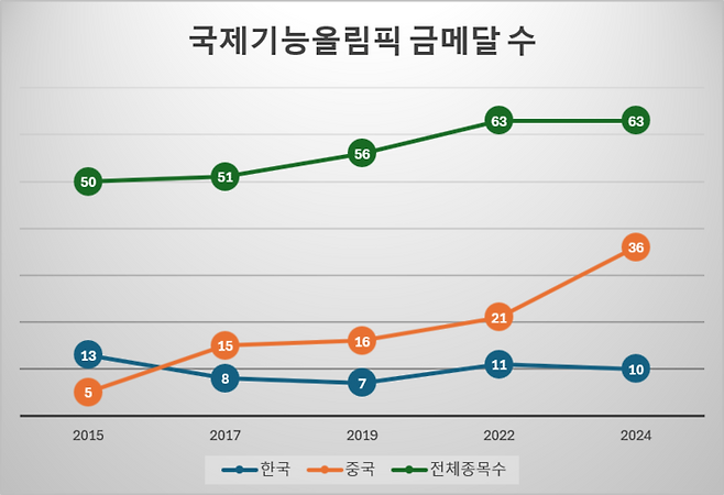 국제기능올림픽 금메달 수