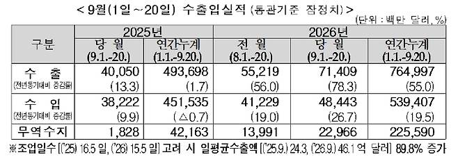2026년 9월 1~20일 수출입 실적(잠정치). 관세청 제공