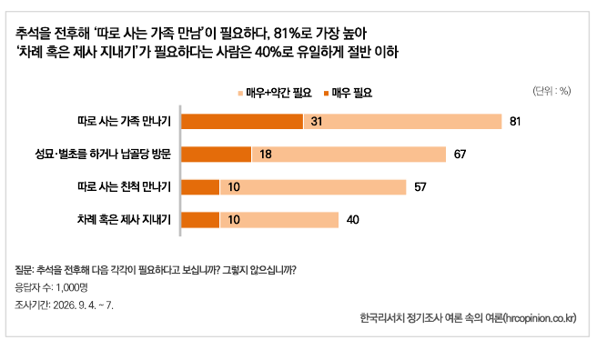 2026년 추석 명절 모임·일정 계획. 한국리서치 여론 속의 여론