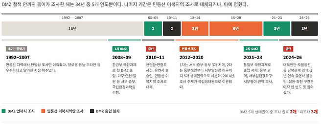 DMZ 일원 생태조사 34년의 역사. 국립생태원 자료 재가공