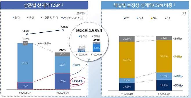 / 자료=동양생명