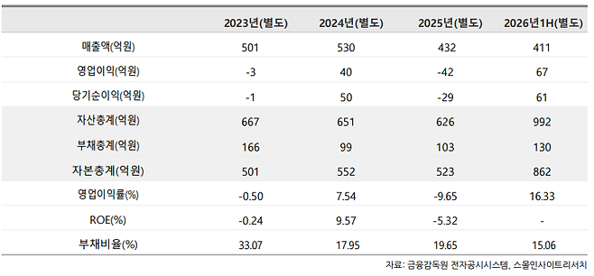(출처=스몰인사이트리서치)