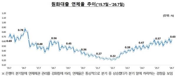 원화대출 연체율 추이./자료=금융감독원 제공