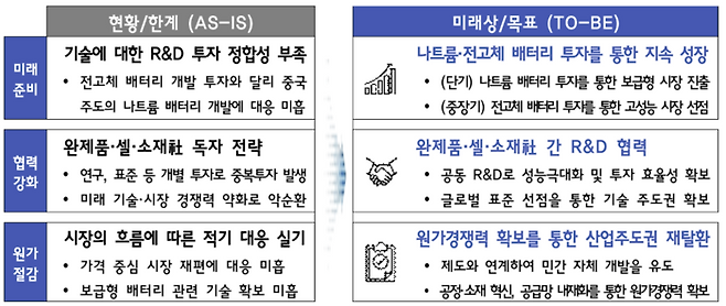 산업부 K-배터리 R&D 로드맵
